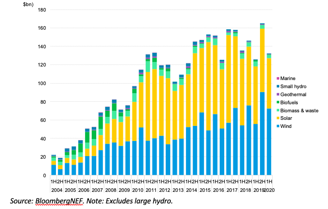 Colossaux investissements au premier semestre 2020 dans l’éolien en mer