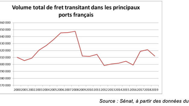 Les Ports dans le collimateur : « Réarmer » nos ports dans la compétition internationale – 1