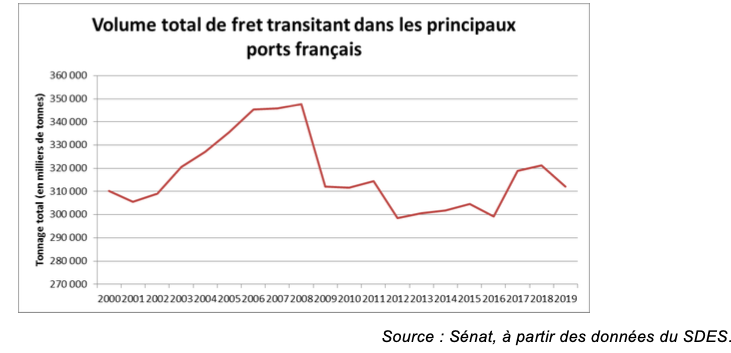 Les Ports dans le collimateur : « Réarmer » nos ports dans la compétition internationale – 1