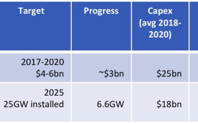 IEEFA : Shell et Total doivent chacun transférer au moins $10 milliards/an de l’exploration pétrolière et gazière et investir dans les ENR