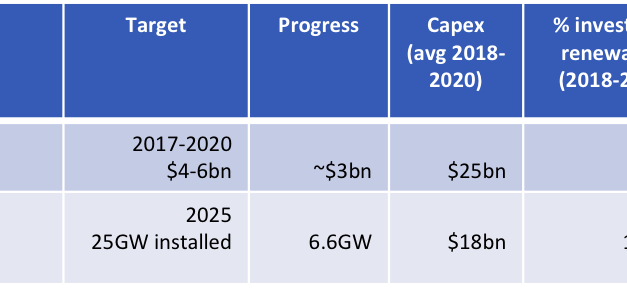 IEEFA : Shell et Total doivent chacun transférer au moins $10 milliards/an de l&rsquo;exploration pétrolière et gazière et investir dans les ENR