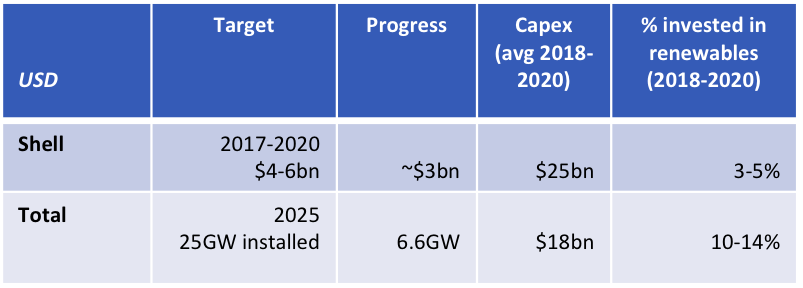 IEEFA : Shell et Total doivent chacun transférer au moins $10 milliards/an de l’exploration pétrolière et gazière et investir dans les ENR