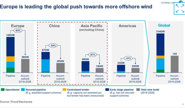 L&rsquo;éolien offshore en Asie est-il prêt à décoller ? analyse de Gavin Thompson de Wood Mackenzie Asie-Pacifique  