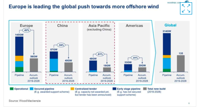 L’éolien offshore en Asie est-il prêt à décoller ? analyse de Gavin Thompson de Wood Mackenzie Asie-Pacifique  