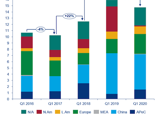 Wood Mackenzie annonce près de 14 GW de capacité éolienne commandés dans le monde