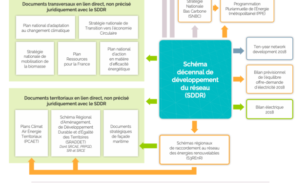 RTE : Le Schéma Décennal de Développement a été accepté par la CRE