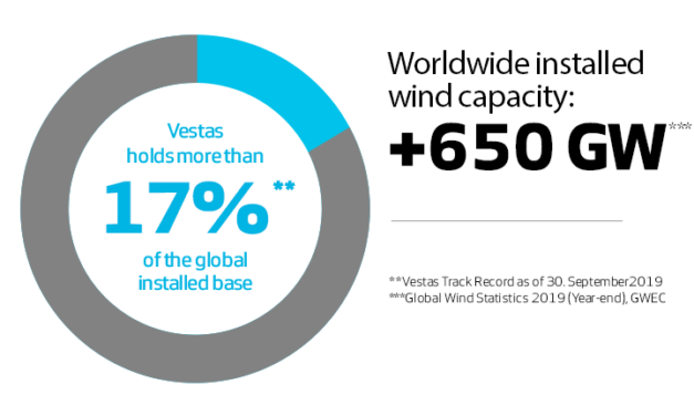 Vestas domine le marché de l’éolien
