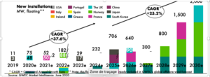 Rapport GWEC 2020 - New Installations Monde d'ici 2030