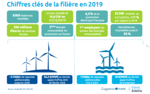 Graphique FEE Cap Gemini Observatoire de l'éolien