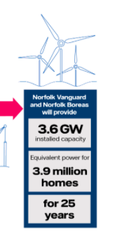 Vattenfall – Norfolk Vanguard et Boreas : la collecte de données se poursuit pour déterminer la méthodologie d’installation des principaux câbles de transmission à leur arrivée à Happisburgh