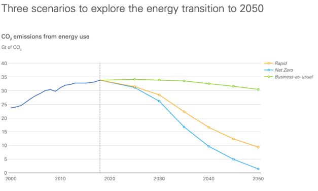 Bristish Petroleum prévoit une baisse des énergies fossiles dès 2020