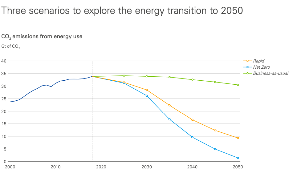 Bristish Petroleum prévoit une baisse des énergies fossiles dès 2020