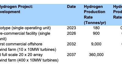 Dolphyn, le projet de l’hydrogène vert produit par des éoliennes flottantes a choisi Aberdeen