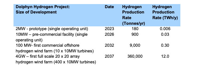 Dolphyn, le projet de l’hydrogène vert produit par des éoliennes flottantes a choisi Aberdeen