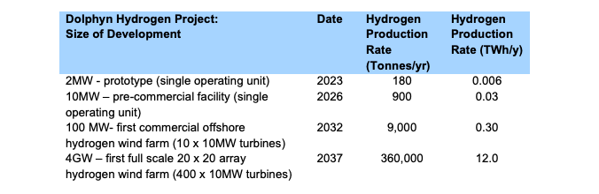 Dolphyn, le projet de l’hydrogène vert produit par des éoliennes flottantes a choisi Aberdeen