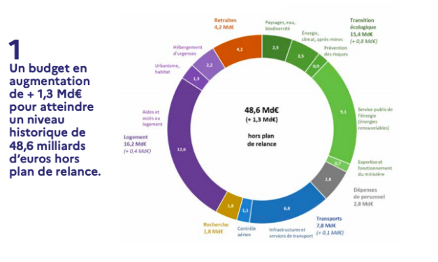 Le PLF 2021 entérine une hausse du budget du ministère de la Transition écologique (MTE)