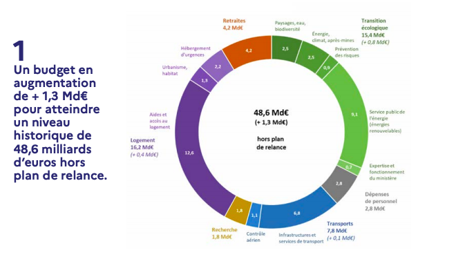 Le PLF 2021 entérine une hausse du budget du ministère de la Transition écologique (MTE)