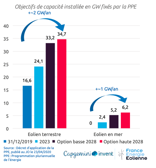 France Energie Eolienne publie son rapport « Observatoire de l’éolien 2020 »