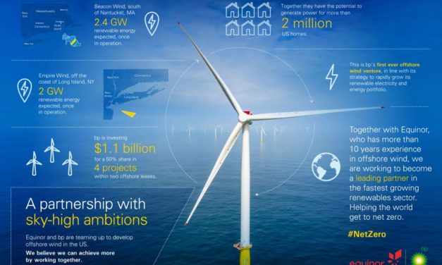 BP pose 1,1 milliard de dollars sur la table pour entrer dans l’éolien en mer