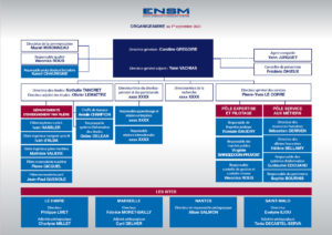 Organigramme de l'ENSM