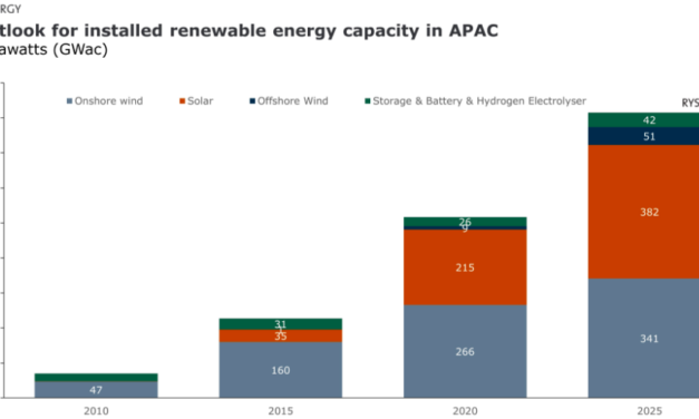Asie – Pacifique : L’éolien offshore devrait passer à 51 GW contre 9 GW  actuellement