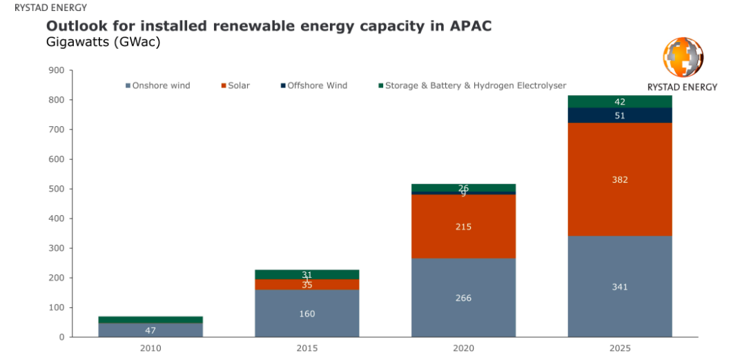 Asie – Pacifique : L’éolien offshore devrait passer à 51 GW contre 9 GW  actuellement