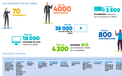 CPDP Normandie : Rapport de la Commission particulière du débat public Normandie