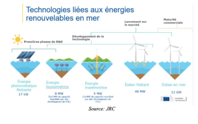 A horizon 2050, 300 GW d’énergie éolienne en mer et 40 GW d’énergie océanique dans l’ensemble des bassins maritimes de l’UE. Comment y parvenir ? – 1/3