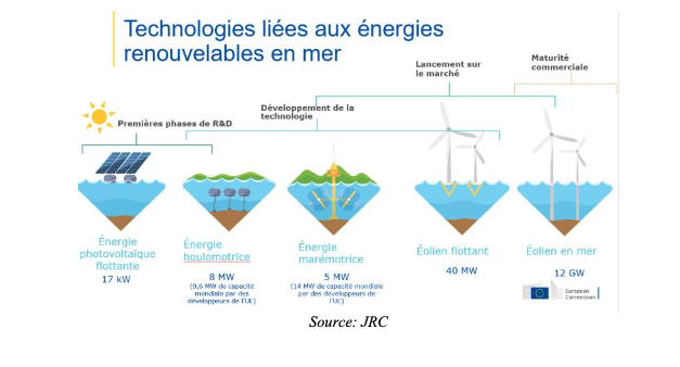 A horizon 2050, 300 GW d’énergie éolienne en mer et 40 GW d’énergie océanique dans l’ensemble des bassins maritimes de l’UE. Comment y parvenir ? – 1/3