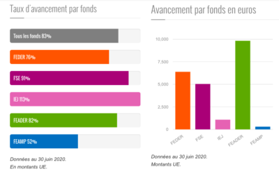 CNDP : Consultation sur le Fonds européen pour les affaires maritimes et la pêche (FEAMP) jusqu’au 20/12/2020.