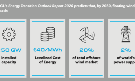 DNV GL estime à 250 GW l’éolien flottant en 2050