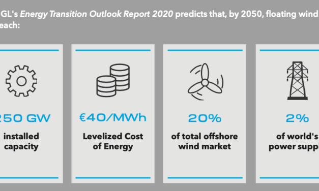 DNV GL estime à 250 GW l’éolien flottant en 2050