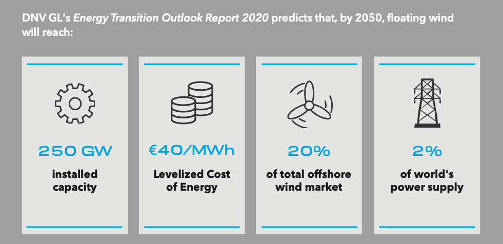 DNV GL estime à 250 GW l’éolien flottant en 2050