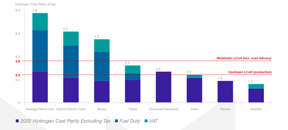 Rapport : Scottish Offshore Wind To Green Hydrogen EDM Opportunity Assessment