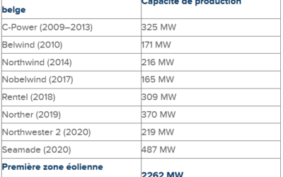 En 2021, la Belgique couvrira 10 % de la demande électrique par les parcs en mer