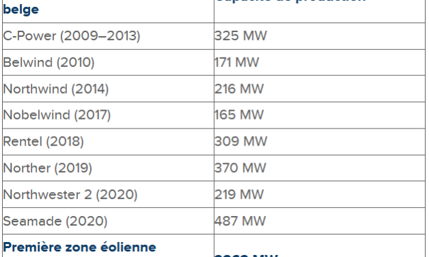 En 2021, la Belgique couvrira 10 % de la demande électrique par les parcs en mer