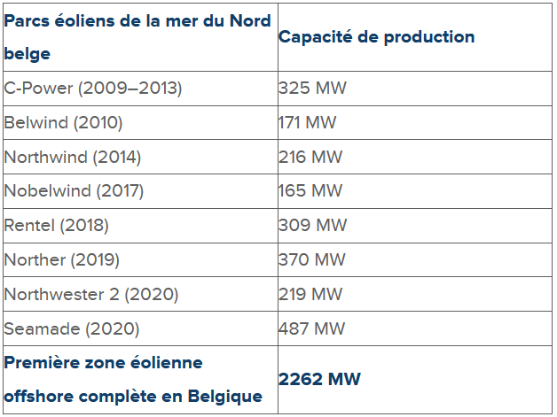 En 2021, la Belgique couvrira 10 % de la demande électrique par les parcs en mer