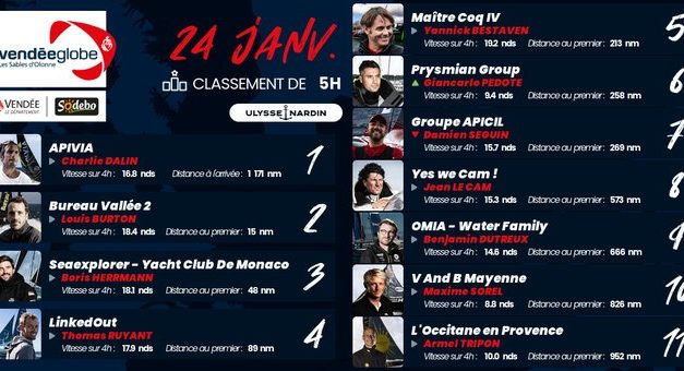 Vendée Globe : Où en sont-ils ?
