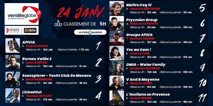 Vendée Globe : Où en sont-ils ?