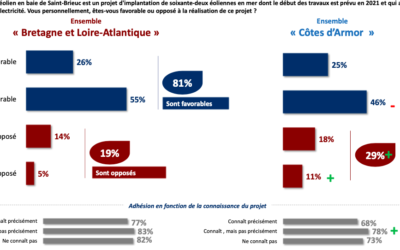 Ailes Marines sort son sondage : 71% des habitants des Côtes d’Armor sont favorables