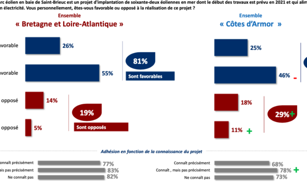 Ailes Marines sort son sondage : 71% des habitants des Côtes d’Armor sont favorables