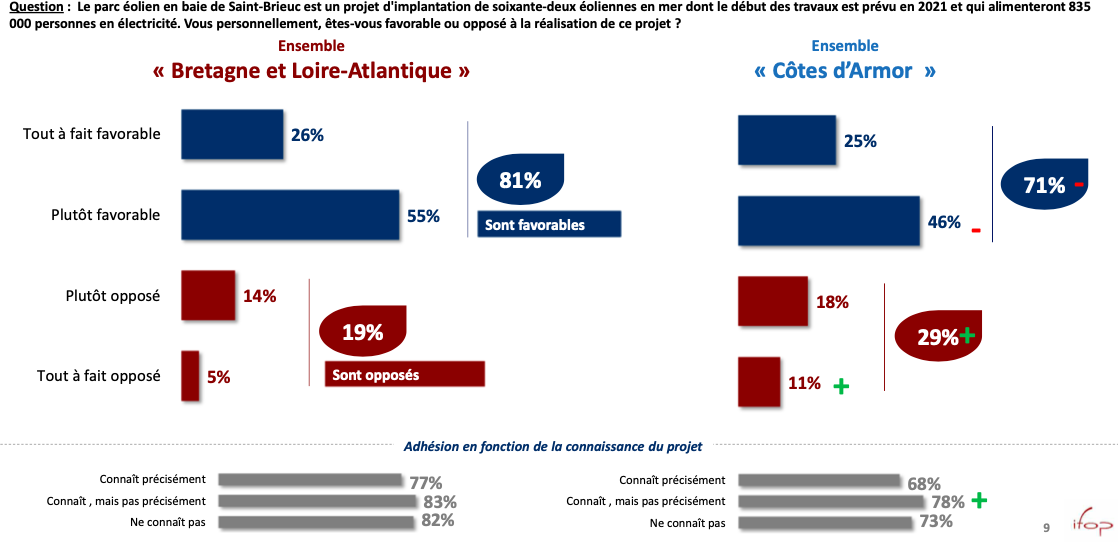 Ailes Marines sort son sondage : 71% des habitants des Côtes d’Armor sont favorables