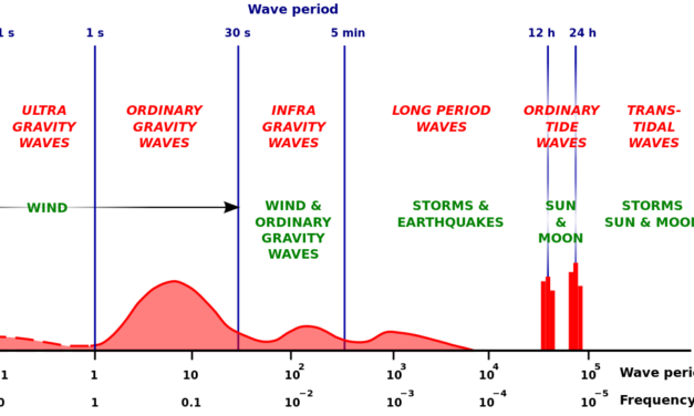 Avis de marché afin de mieux prévoir le dimensionnement des structures en mer en Irlande et au Royaume-Uni