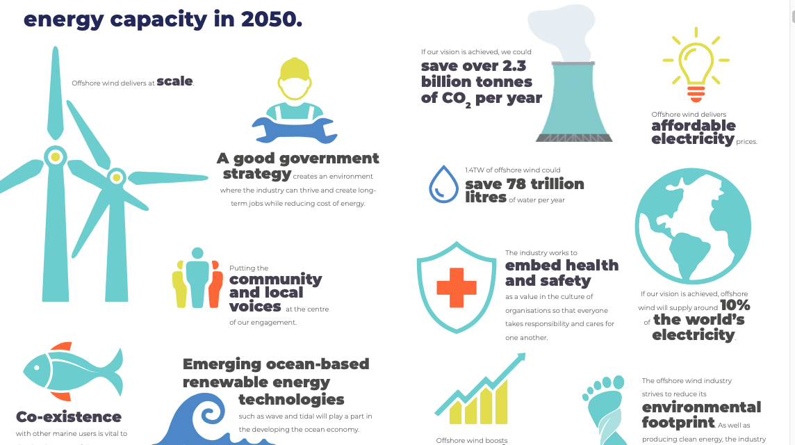 L’OREAC estime que 1400 GW d’éolien offshore d’ici 2050 réalisables