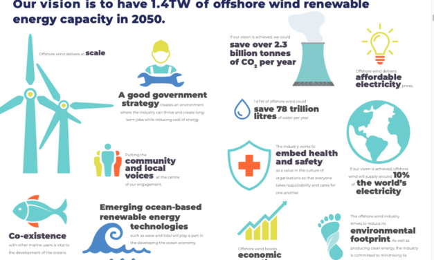 L&rsquo;OREAC estime que 1400 GW d&rsquo;éolien offshore d&rsquo;ici 2050 réalisables
