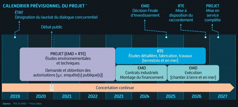 RTE a lancé un avis en prévision de son appel d’offre pour Dunkerque