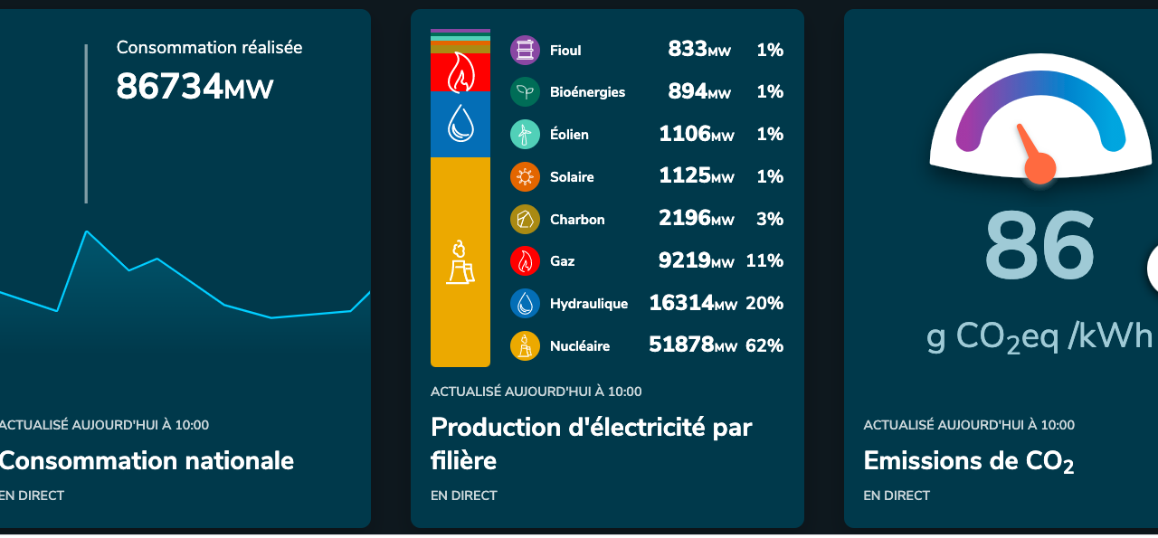 RTE appelle à réduire notre consommation d’électricité ce 8 janvier 2021