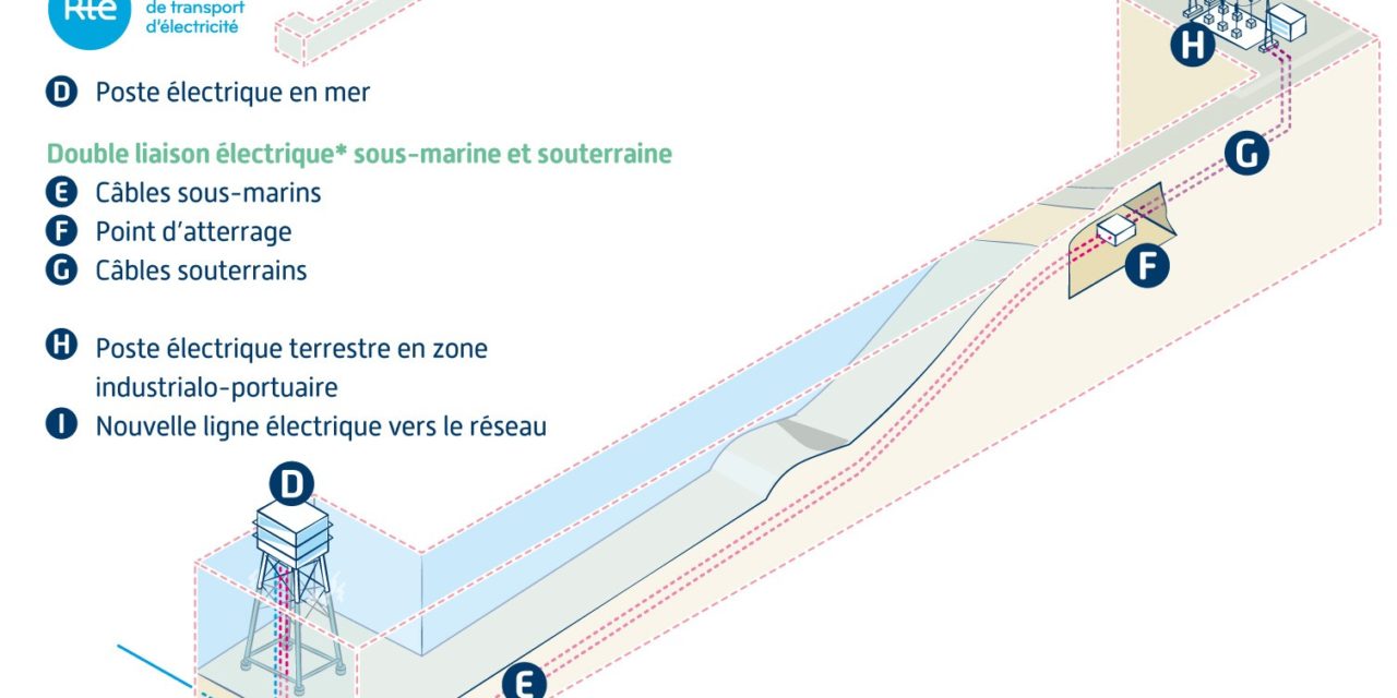 RTE a lancé un API en vue du prochain lancement de la fabrication et de l’installation du poste électrique en mer