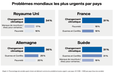 Étude de suivi: Le changement climatique reste le problème mondial le plus pressant