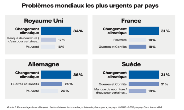 Étude de suivi: Le changement climatique reste le problème mondial le plus pressant